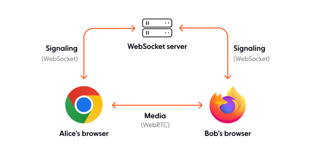 Securing WebRTC via JWT Tokens