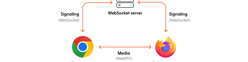 Securing WebRTC via JWT Tokens
