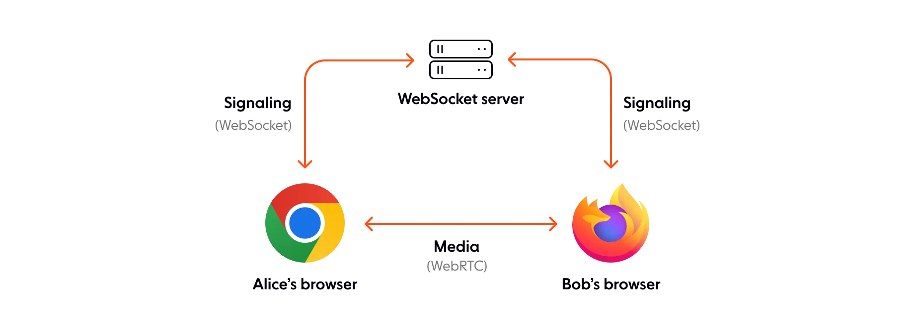 websocketdiagram