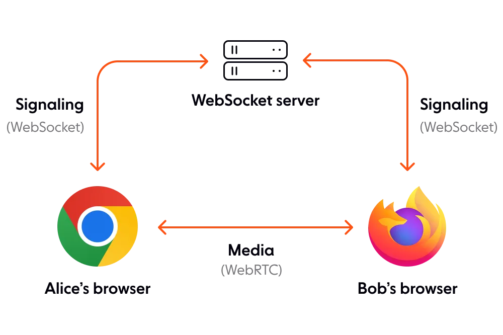 Securing WebRTC via JWT Tokens