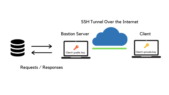 SSH Tunnel to Receive Webhooks